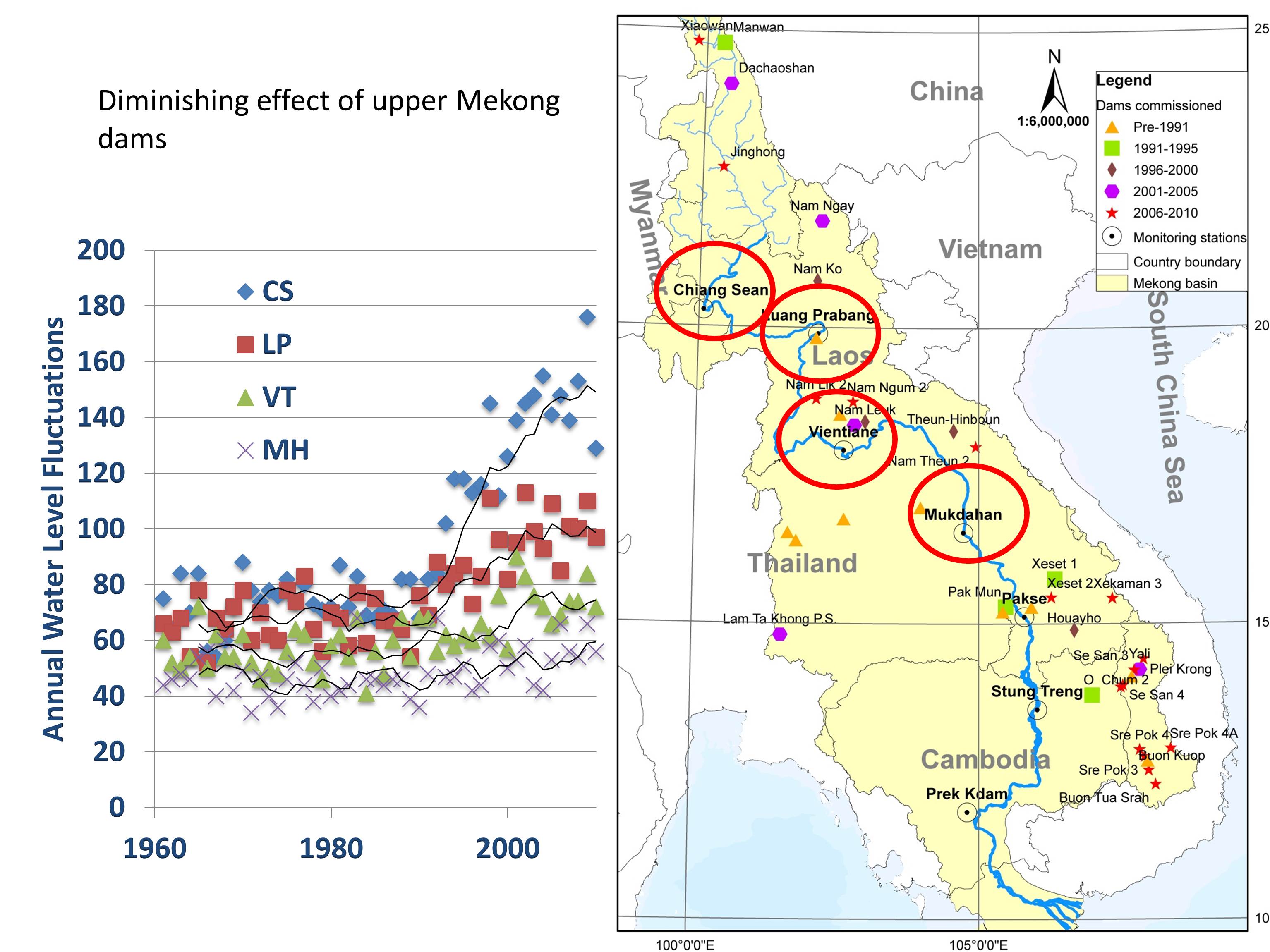 flow fluctuations upper basin